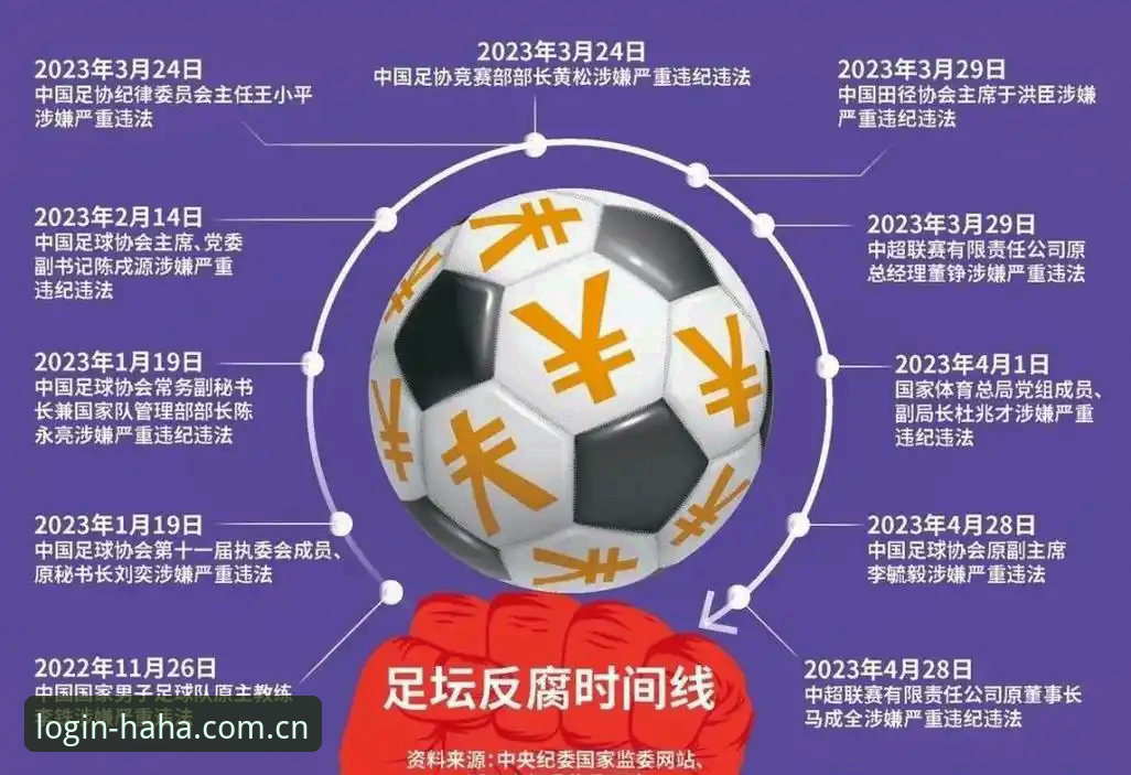 haha体育官方下载 揭秘中国足球第三批禁足名单背后的真相:65人遭重罚,行业反腐再升级